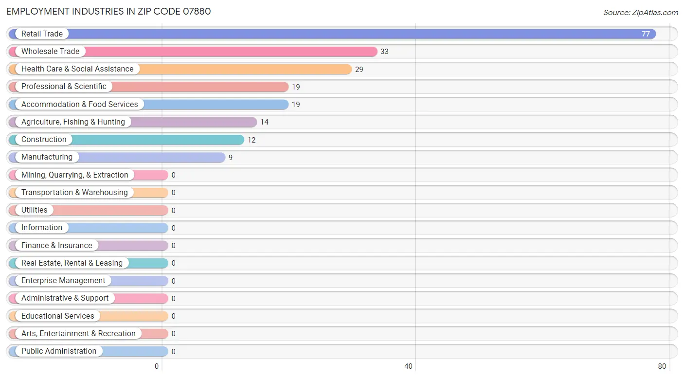 Employment Industries in Zip Code 07880