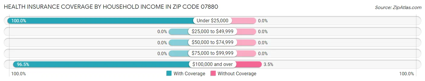 Health Insurance Coverage by Household Income in Zip Code 07880