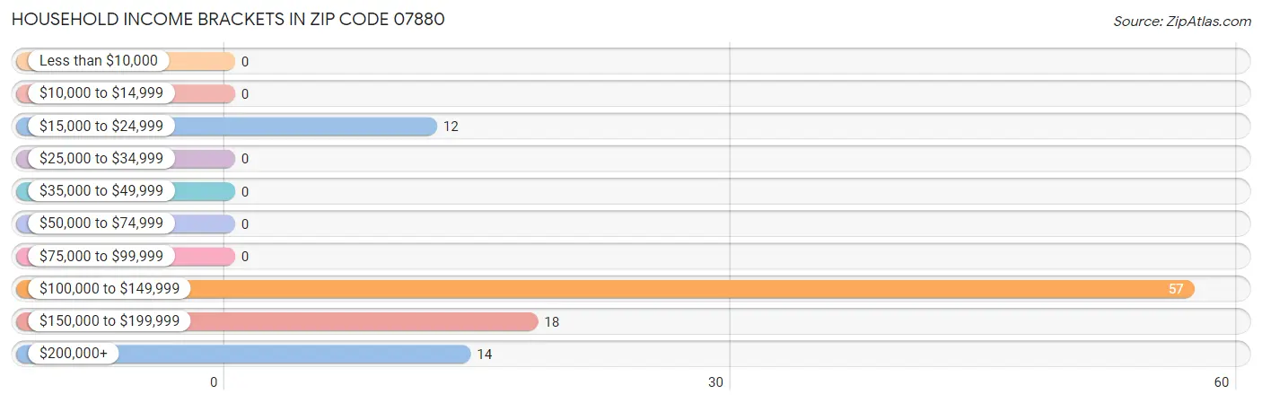 Household Income Brackets in Zip Code 07880