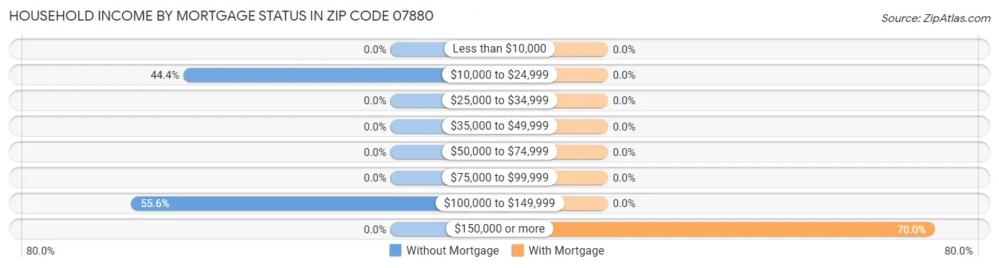 Household Income by Mortgage Status in Zip Code 07880