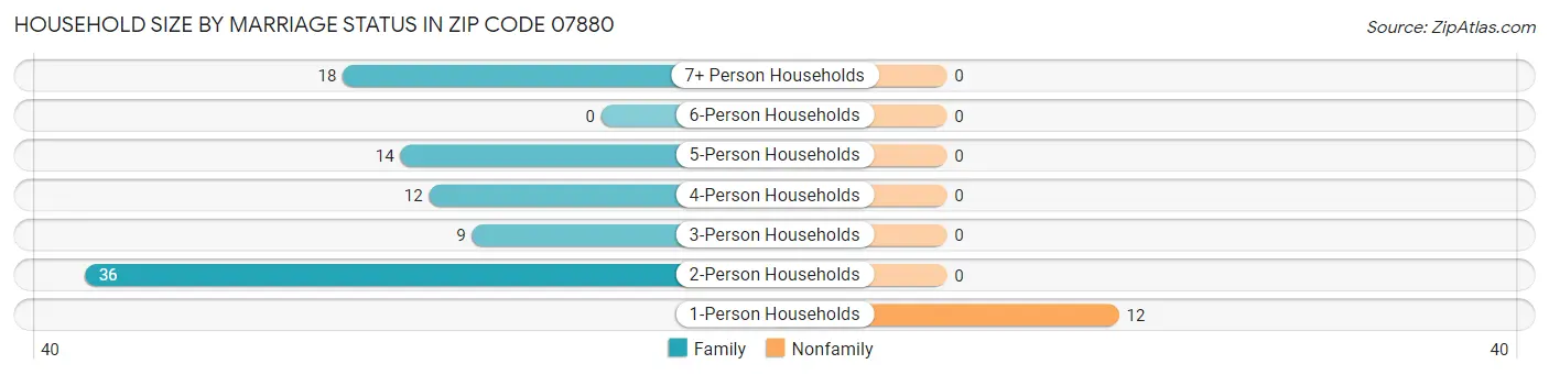 Household Size by Marriage Status in Zip Code 07880