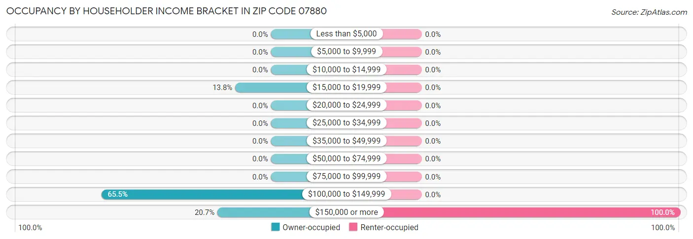 Occupancy by Householder Income Bracket in Zip Code 07880