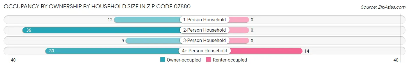 Occupancy by Ownership by Household Size in Zip Code 07880