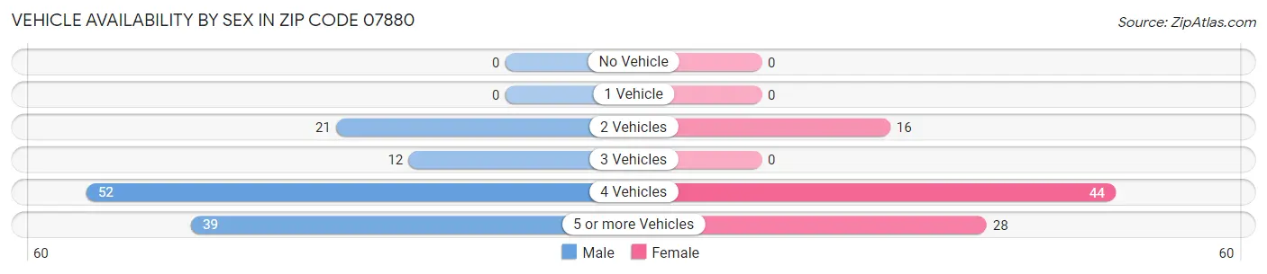 Vehicle Availability by Sex in Zip Code 07880