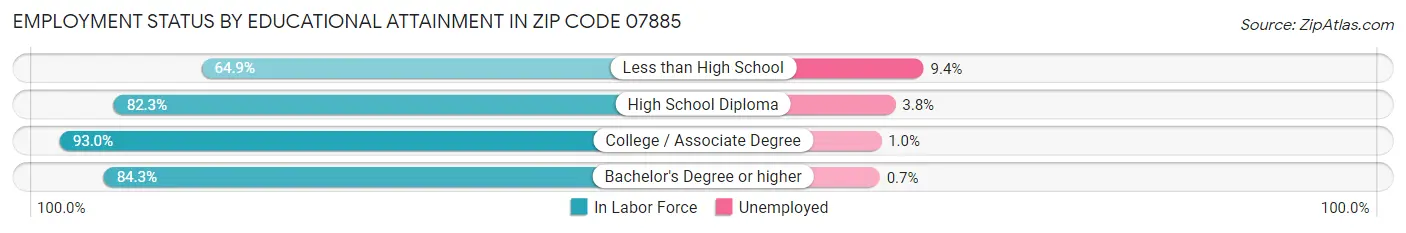 Employment Status by Educational Attainment in Zip Code 07885