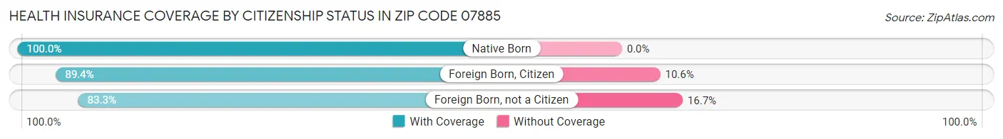 Health Insurance Coverage by Citizenship Status in Zip Code 07885
