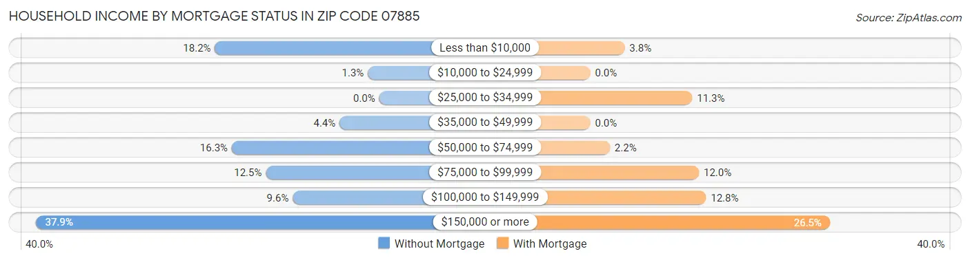 Household Income by Mortgage Status in Zip Code 07885