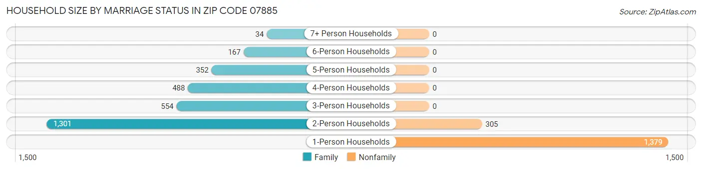 Household Size by Marriage Status in Zip Code 07885