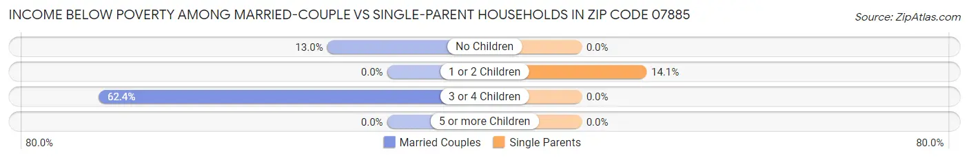 Income Below Poverty Among Married-Couple vs Single-Parent Households in Zip Code 07885
