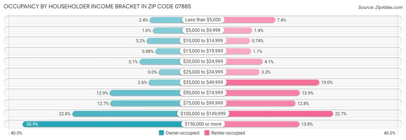 Occupancy by Householder Income Bracket in Zip Code 07885