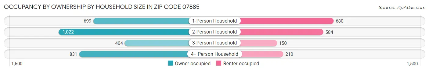 Occupancy by Ownership by Household Size in Zip Code 07885