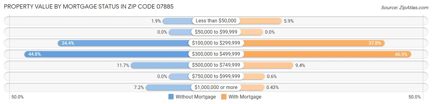 Property Value by Mortgage Status in Zip Code 07885