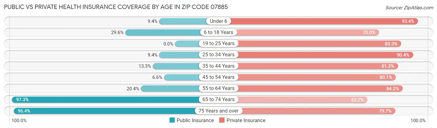 Public vs Private Health Insurance Coverage by Age in Zip Code 07885