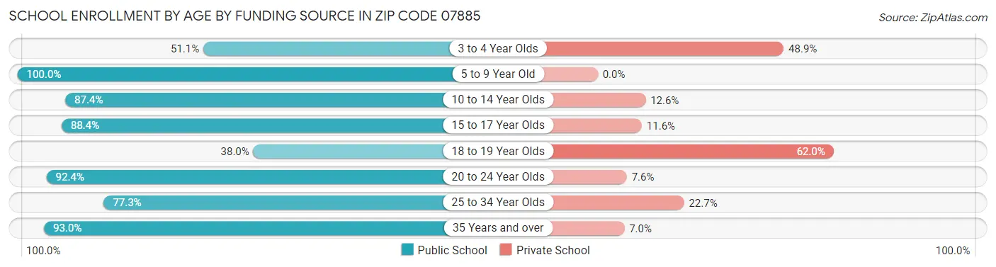 School Enrollment by Age by Funding Source in Zip Code 07885