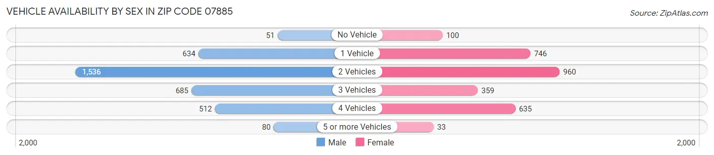 Vehicle Availability by Sex in Zip Code 07885