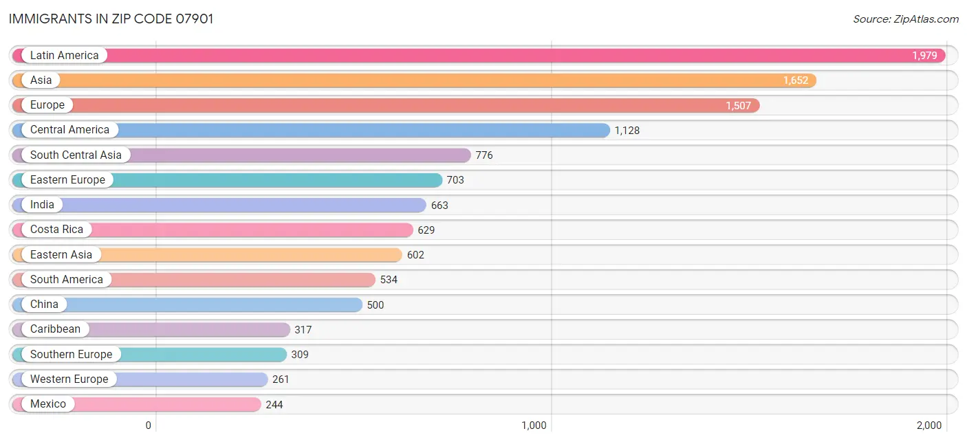 Immigrants in Zip Code 07901