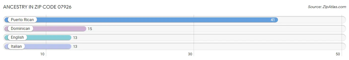 Ancestry in Zip Code 07926