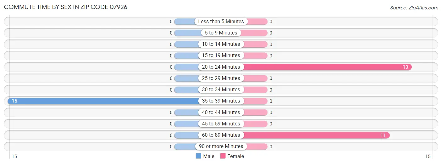 Commute Time by Sex in Zip Code 07926