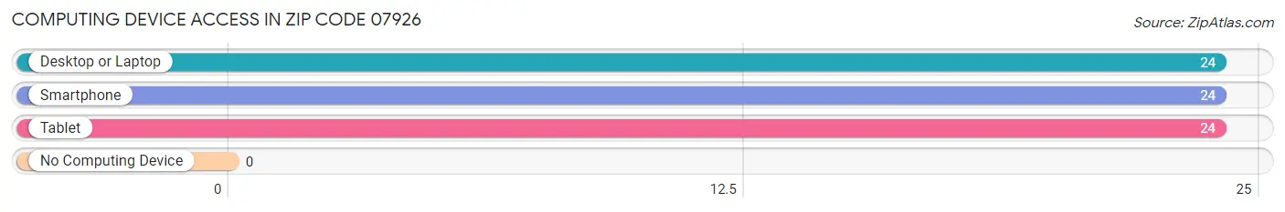 Computing Device Access in Zip Code 07926