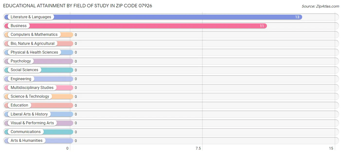 Educational Attainment by Field of Study in Zip Code 07926