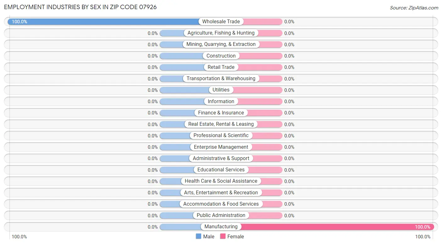 Employment Industries by Sex in Zip Code 07926