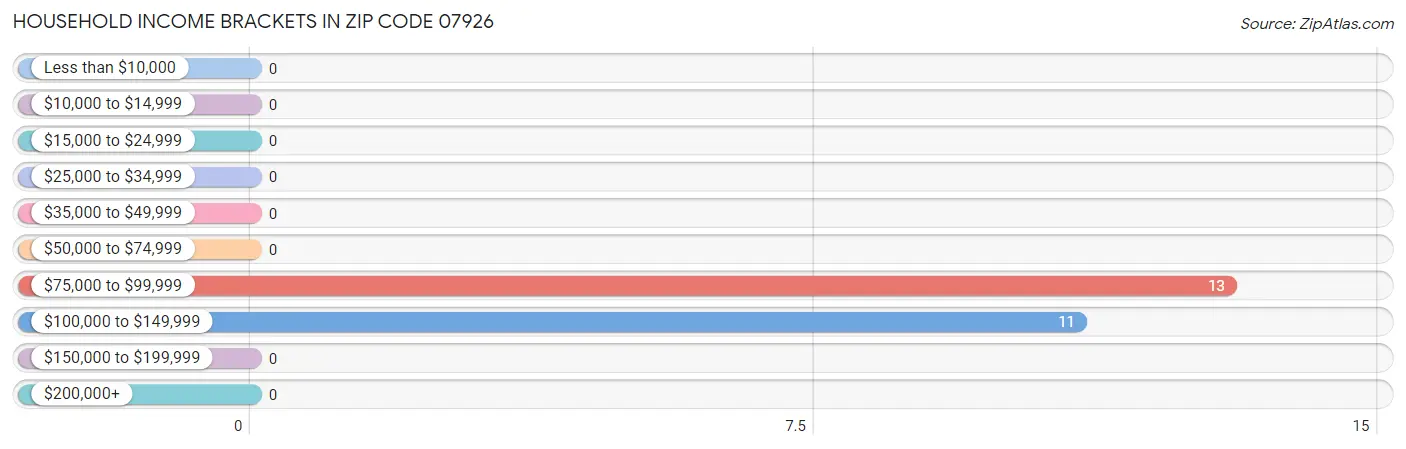 Household Income Brackets in Zip Code 07926