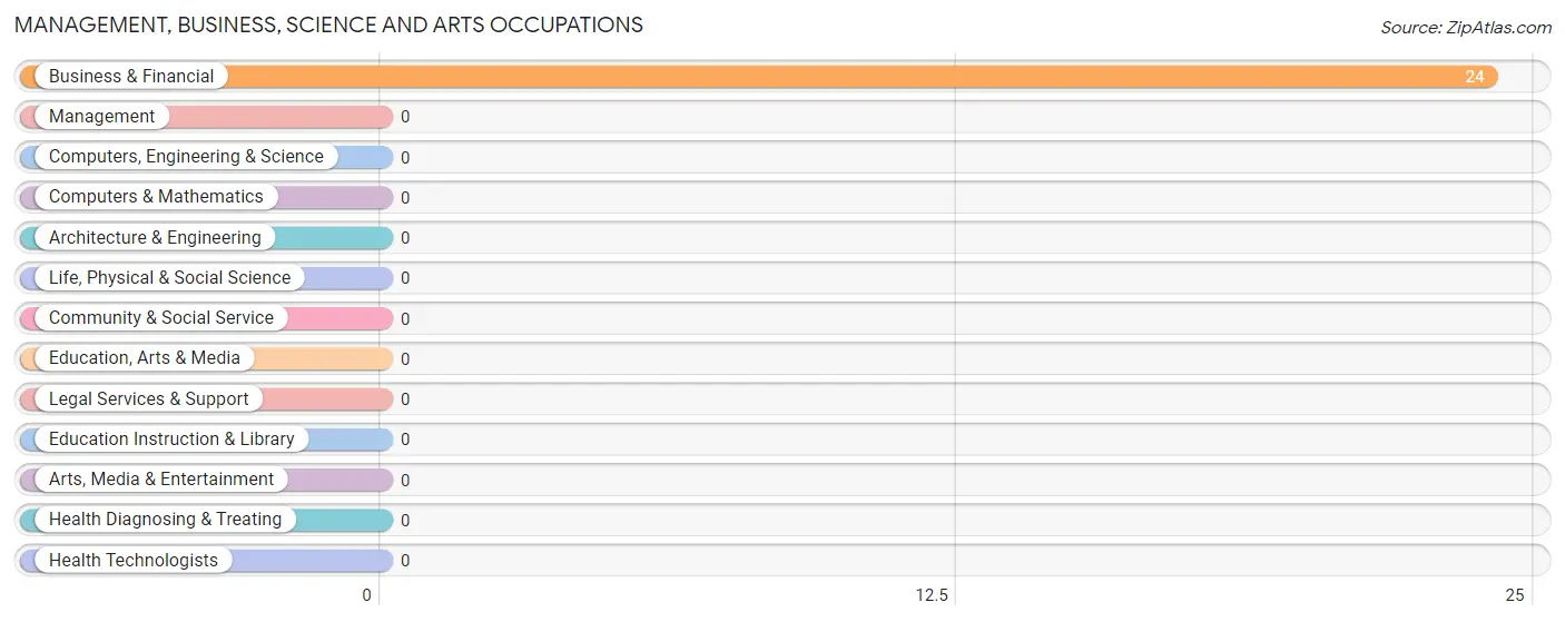 Management, Business, Science and Arts Occupations in Zip Code 07926