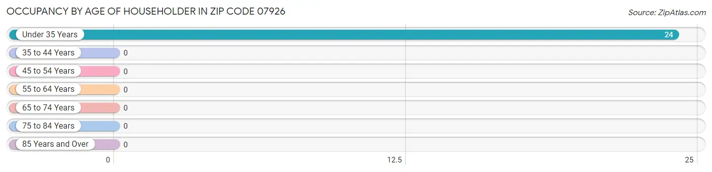 Occupancy by Age of Householder in Zip Code 07926