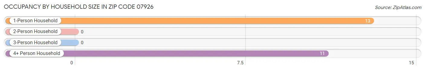 Occupancy by Household Size in Zip Code 07926