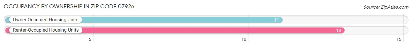 Occupancy by Ownership in Zip Code 07926