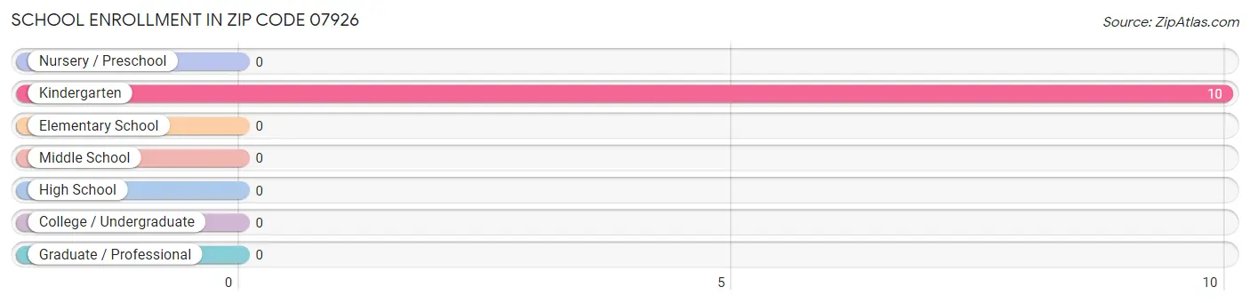 School Enrollment in Zip Code 07926