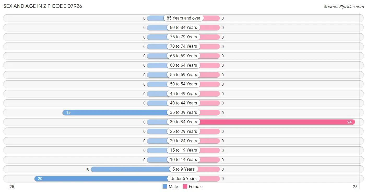 Sex and Age in Zip Code 07926