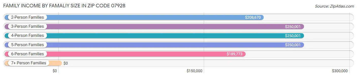 Family Income by Famaliy Size in Zip Code 07928