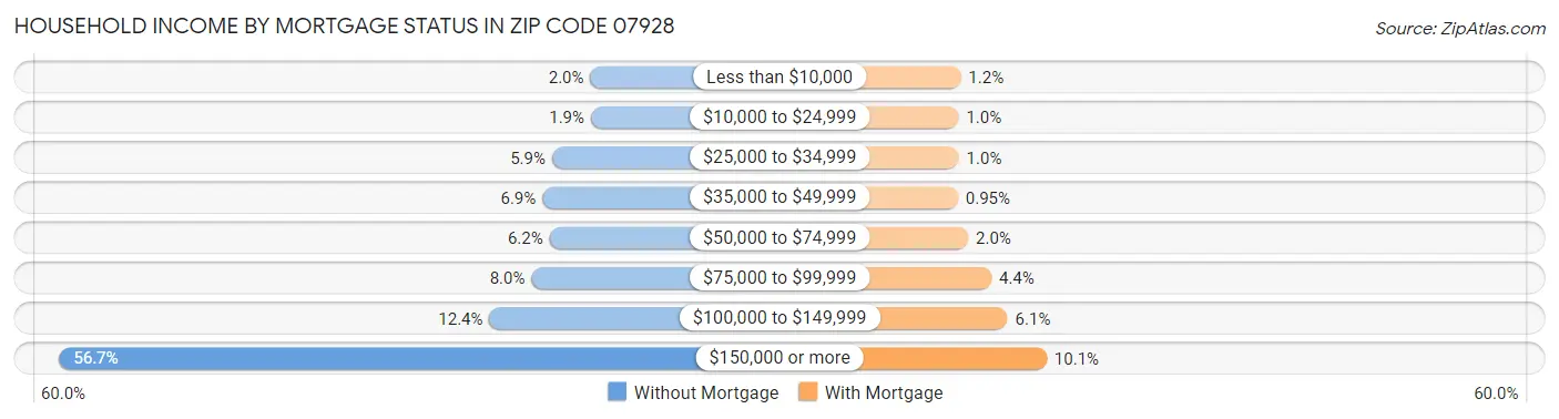 Household Income by Mortgage Status in Zip Code 07928