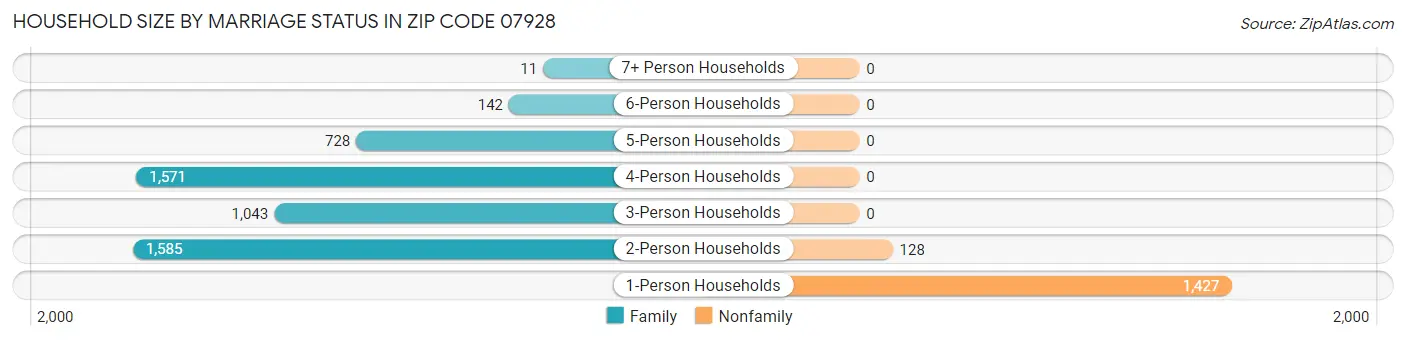 Household Size by Marriage Status in Zip Code 07928