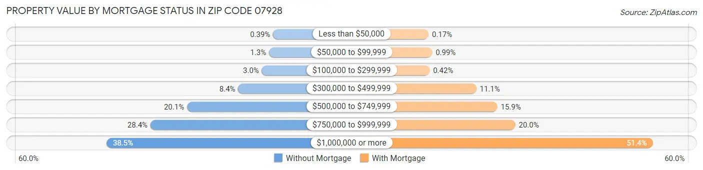 Property Value by Mortgage Status in Zip Code 07928