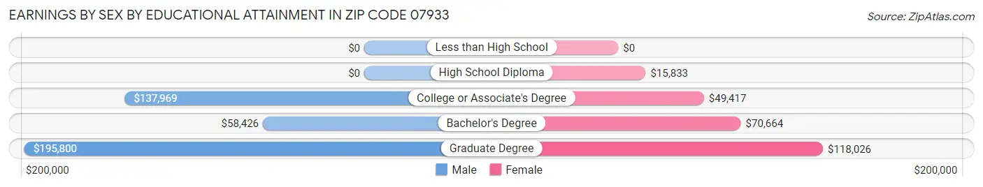 Earnings by Sex by Educational Attainment in Zip Code 07933