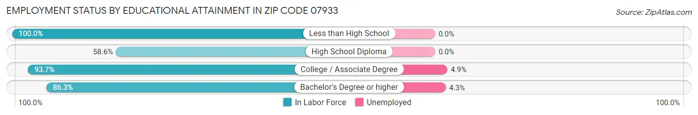 Employment Status by Educational Attainment in Zip Code 07933