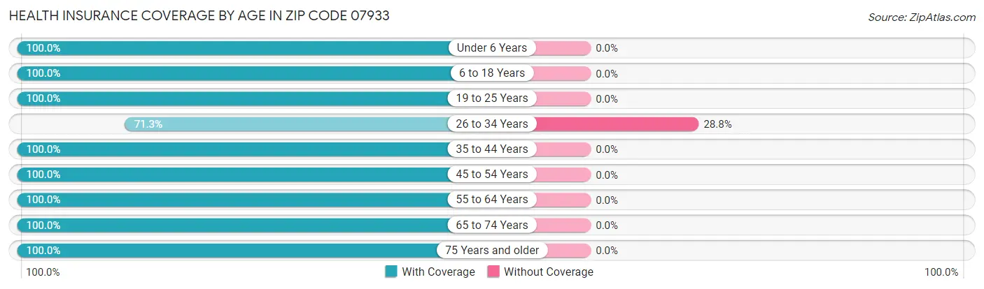 Health Insurance Coverage by Age in Zip Code 07933