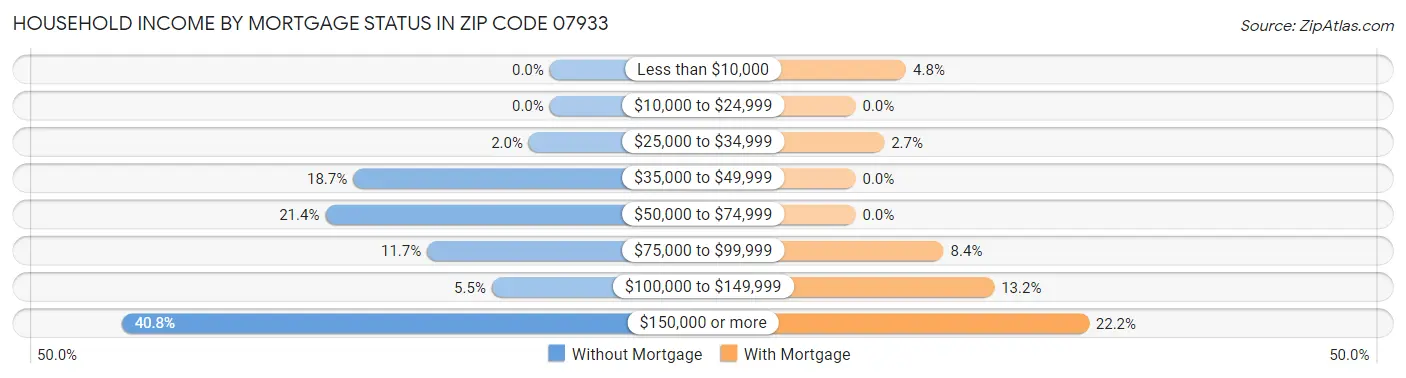Household Income by Mortgage Status in Zip Code 07933