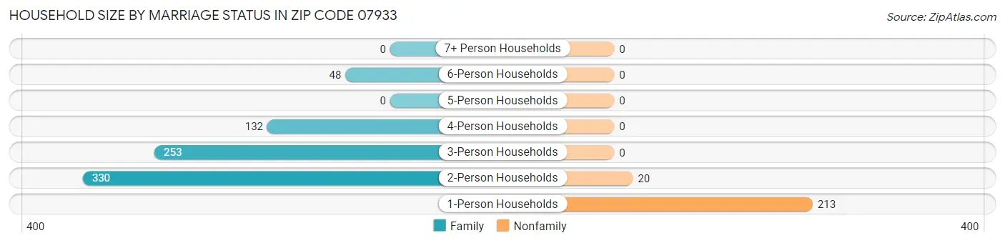 Household Size by Marriage Status in Zip Code 07933
