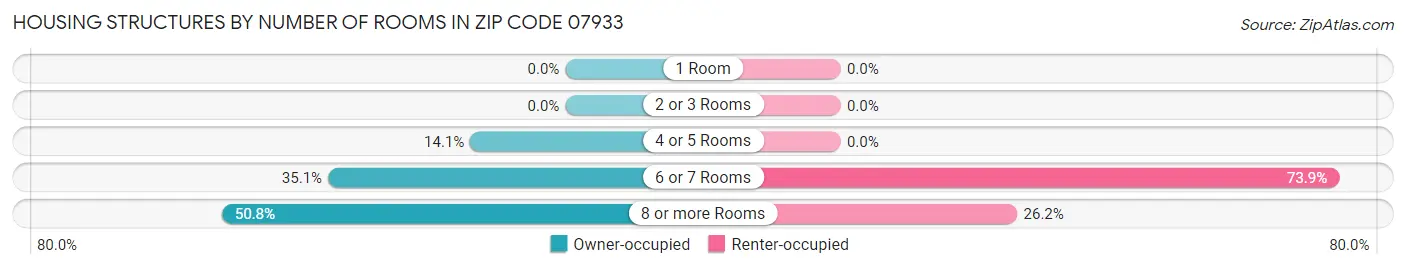 Housing Structures by Number of Rooms in Zip Code 07933