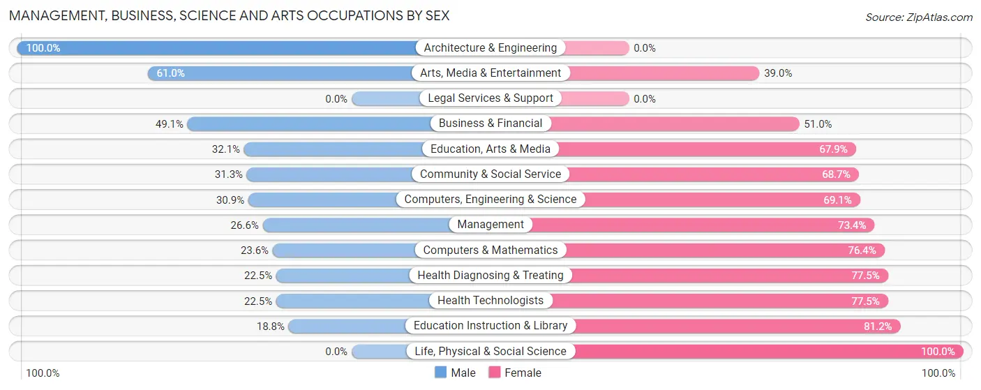 Management, Business, Science and Arts Occupations by Sex in Zip Code 07933