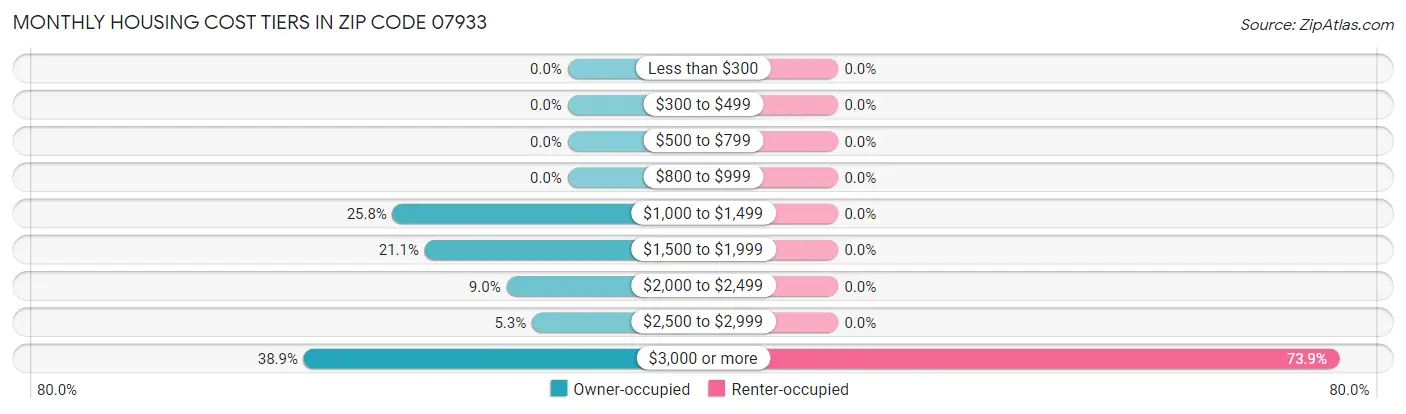 Monthly Housing Cost Tiers in Zip Code 07933