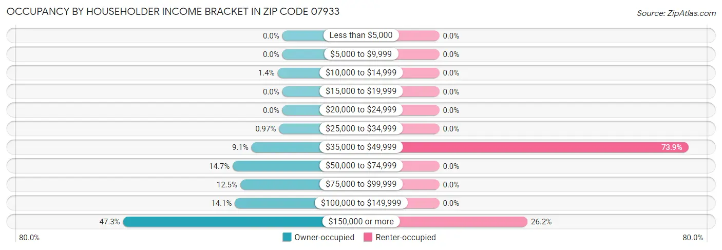 Occupancy by Householder Income Bracket in Zip Code 07933