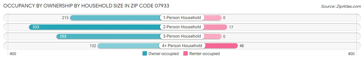 Occupancy by Ownership by Household Size in Zip Code 07933