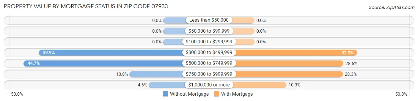 Property Value by Mortgage Status in Zip Code 07933