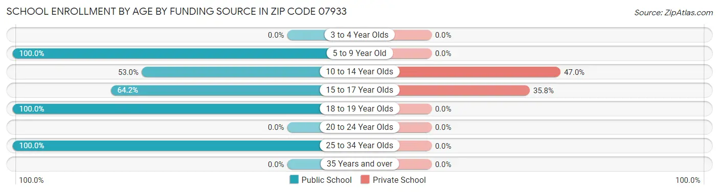School Enrollment by Age by Funding Source in Zip Code 07933