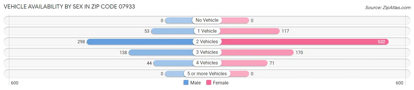 Vehicle Availability by Sex in Zip Code 07933