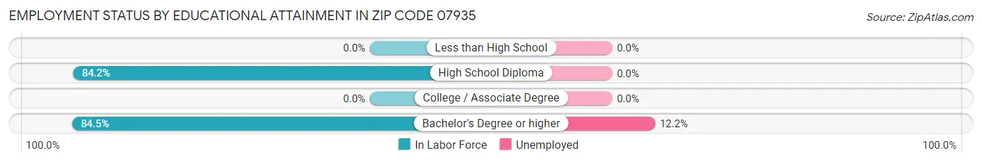 Employment Status by Educational Attainment in Zip Code 07935